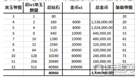 龙之谷技能龙玉强化材料表(龙玉强化到等级需要多少钱)-图2